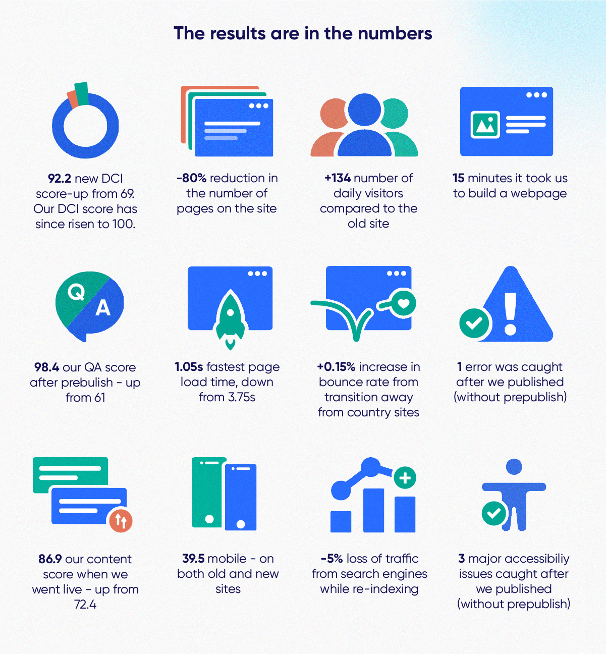 Graphic showing Siteimprove's website improvements after completing the replatform project. They include a new DCI score of 92.2, an 80 percent reduction in pages on site, an increase of 134 visitors each day, a QA score of 98.4, a new content score of 86.9 and a correction of three major accessibility issues.