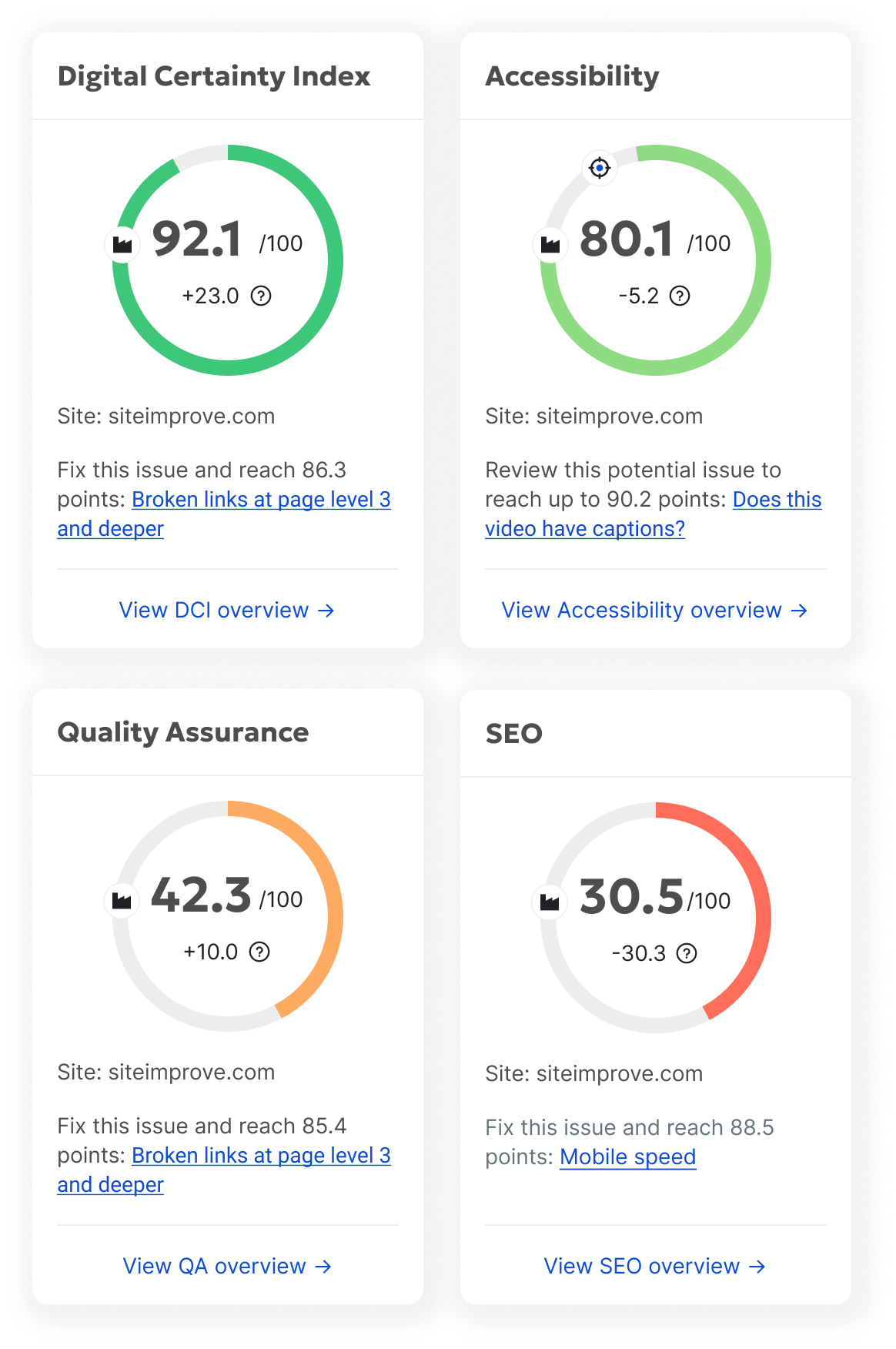 Siteimprove.ai platform dashboard showing Digital Certainty Index 92.1, Accessibility 80.1, Quality Assurance 42.3, and SEO score 30.5 with improvement recommendations.