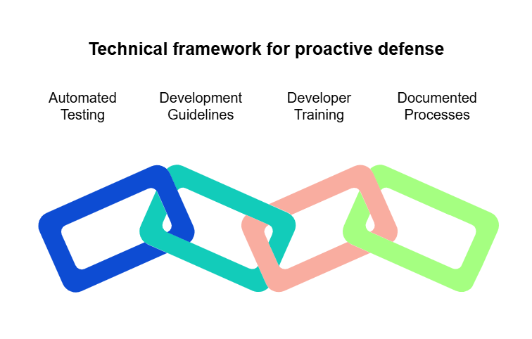 Technical framework for proactive defense