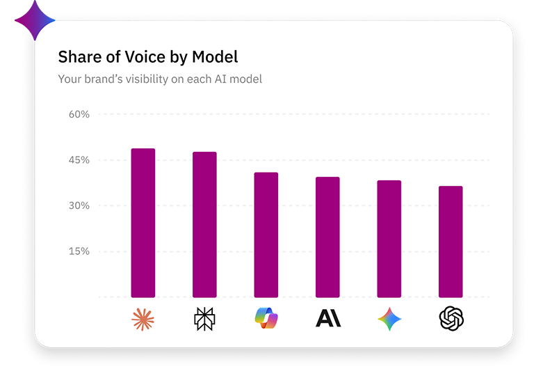 Bar chart showing a brand’s share of voice across six AI models, with visibility percentages ranging from about 35% to 50%.