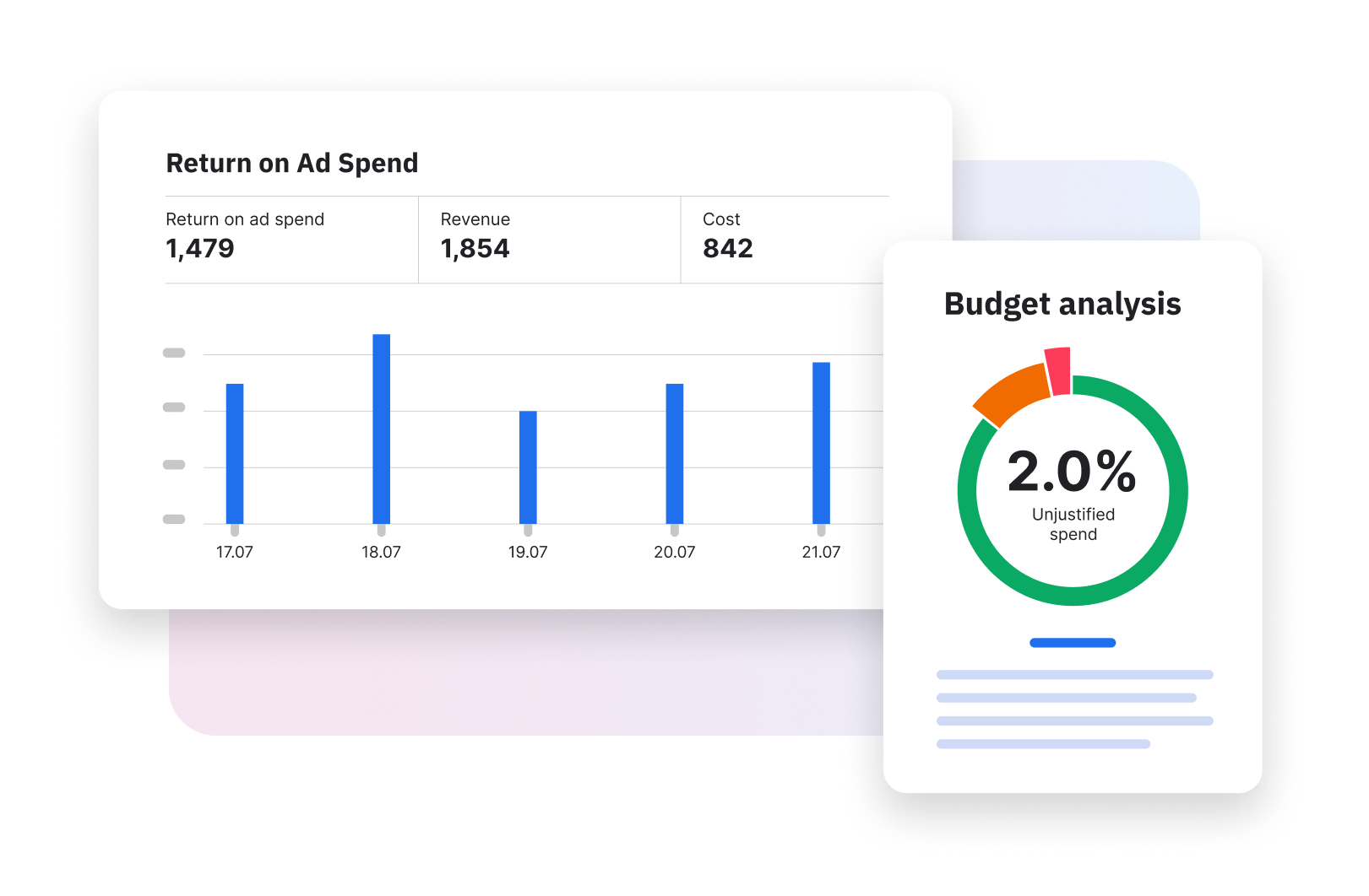 Marketing dashboard showing return on ad spend with revenue, cost, and budget analysis highlighting 2% unjustified spend.