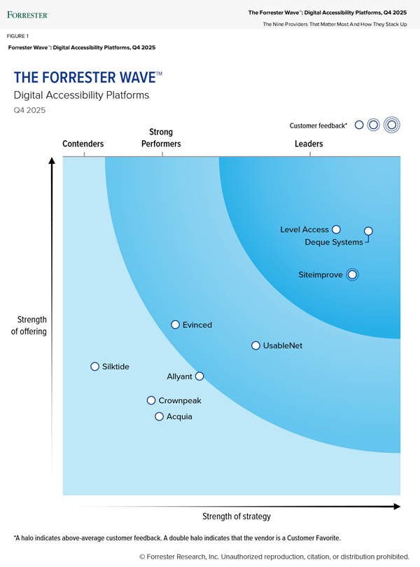 The Forrester Wave Digital Accessibility Platforms graph showing Siteimprove in the Leaders category positioned second behind Deque Systems but in front of Level Access in strength of strategy and third position in strength of offering behind Level Access and Deque Systems. Evinced and UsableNet are strong performers, Silktide, Allyant, Crownpeak, and Acquia are in the contender category.